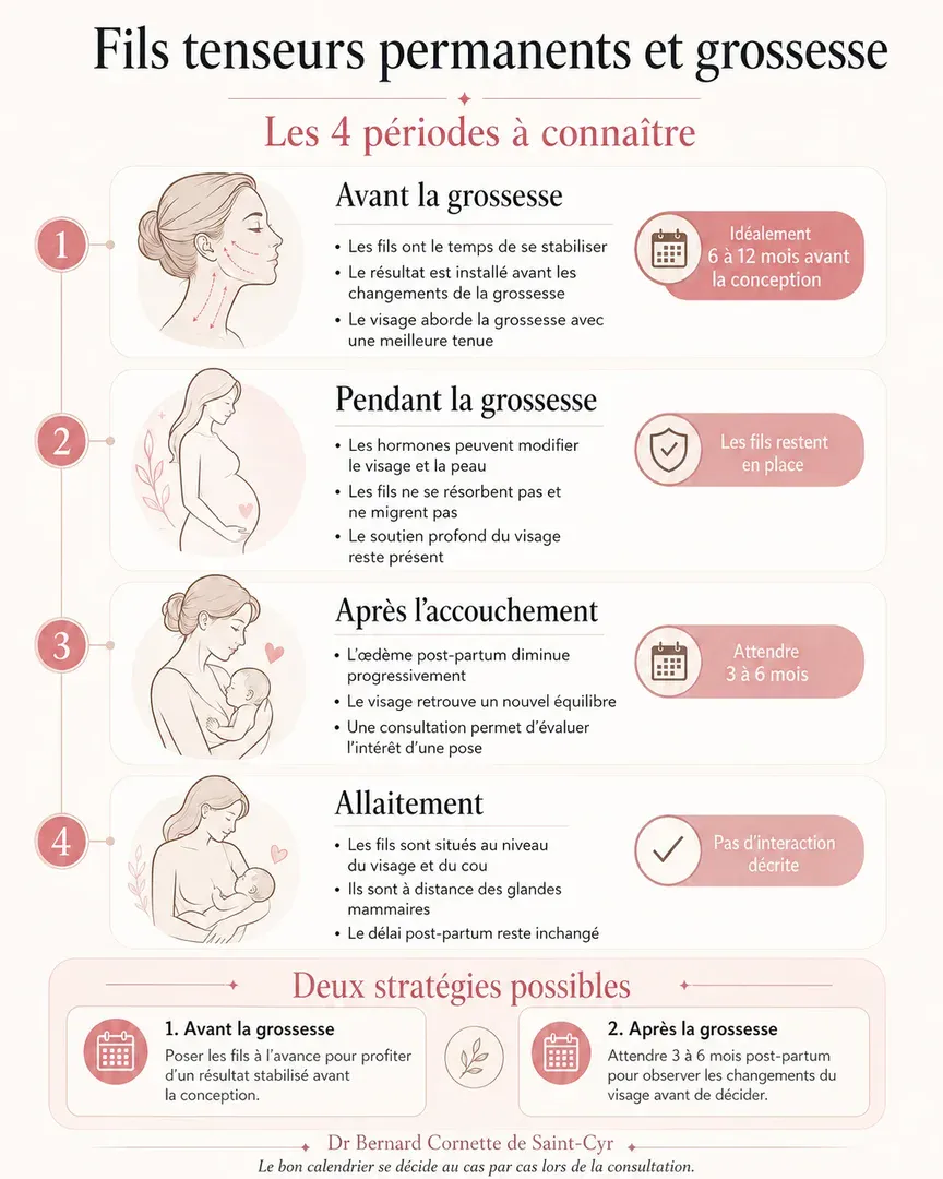 fils tenseurs grossesse